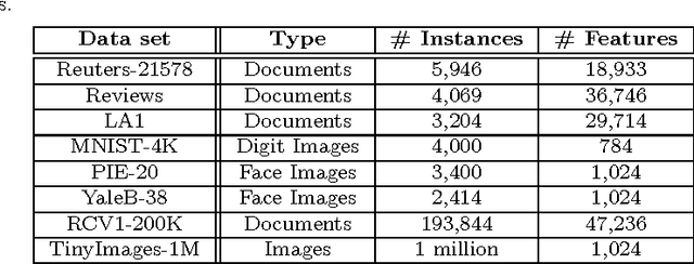 Figure 1 for Greedy Column Subset Selection for Large-scale Data Sets