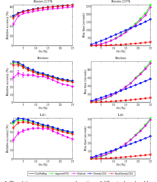 Figure 2 for Greedy Column Subset Selection for Large-scale Data Sets