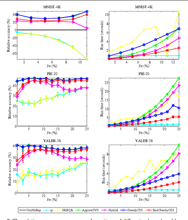 Figure 3 for Greedy Column Subset Selection for Large-scale Data Sets