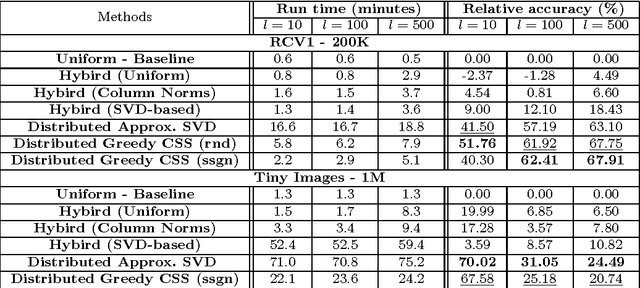 Figure 4 for Greedy Column Subset Selection for Large-scale Data Sets