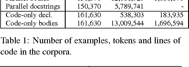 Figure 1 for A parallel corpus of Python functions and documentation strings for automated code documentation and code generation