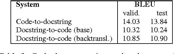 Figure 4 for A parallel corpus of Python functions and documentation strings for automated code documentation and code generation