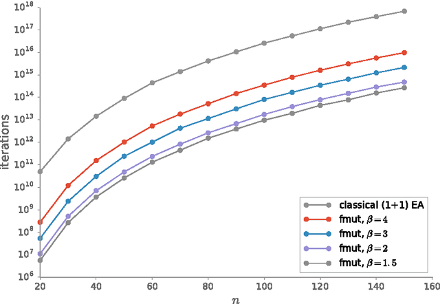Figure 2 for Fast Genetic Algorithms