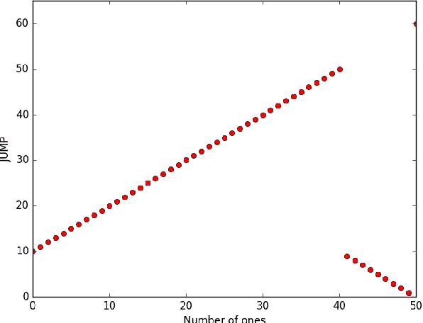 Figure 1 for Fast Genetic Algorithms