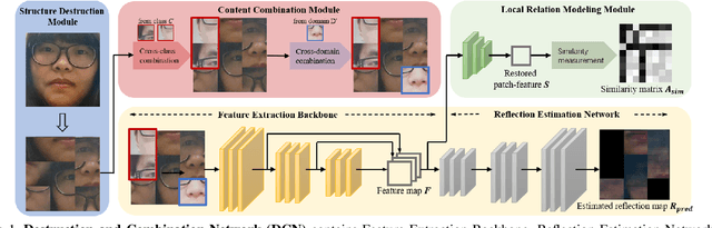Figure 1 for Structure Destruction and Content Combination for Face Anti-Spoofing