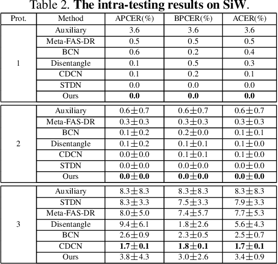 Figure 3 for Structure Destruction and Content Combination for Face Anti-Spoofing