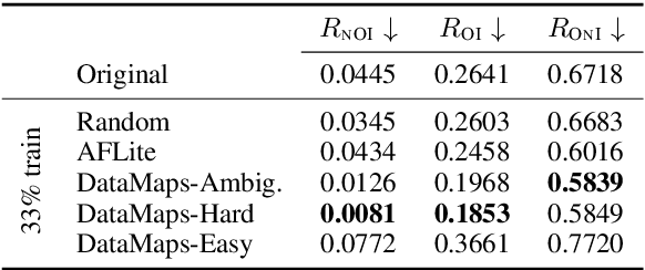 Figure 2 for Challenges in Automated Debiasing for Toxic Language Detection