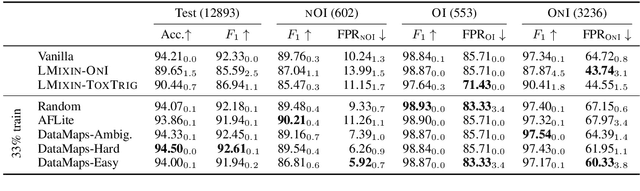 Figure 3 for Challenges in Automated Debiasing for Toxic Language Detection