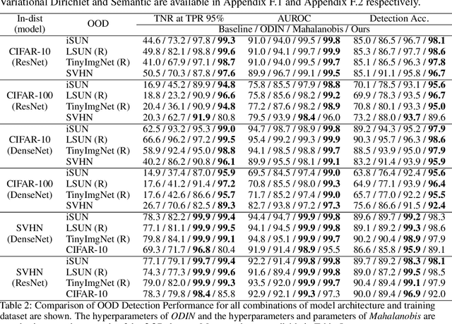 Figure 3 for Detecting Out-of-Distribution Examples with In-distribution Examples and Gram Matrices