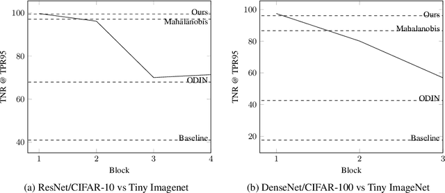 Figure 2 for Detecting Out-of-Distribution Examples with In-distribution Examples and Gram Matrices