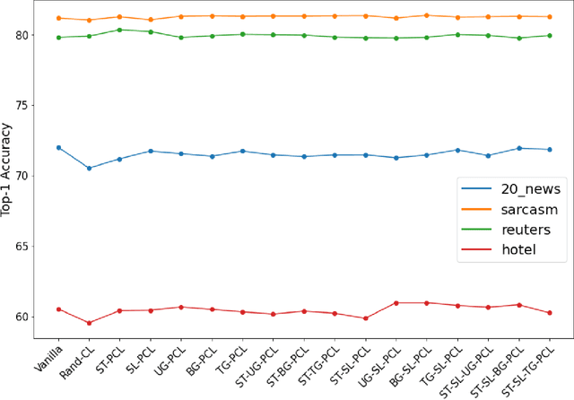 Figure 2 for Development and Comparison of Scoring Functions in Curriculum Learning