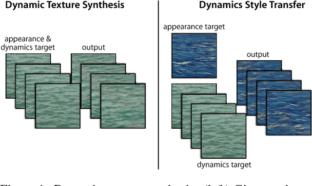 Figure 1 for Two-Stream Convolutional Networks for Dynamic Texture Synthesis