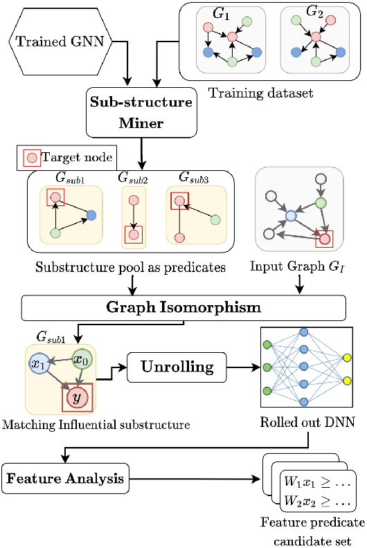 Figure 1 for Toward the Analysis of Graph Neural Networks