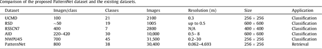 Figure 2 for PatternNet: A Benchmark Dataset for Performance Evaluation of Remote Sensing Image Retrieval