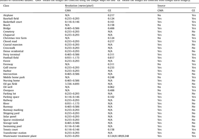 Figure 3 for PatternNet: A Benchmark Dataset for Performance Evaluation of Remote Sensing Image Retrieval