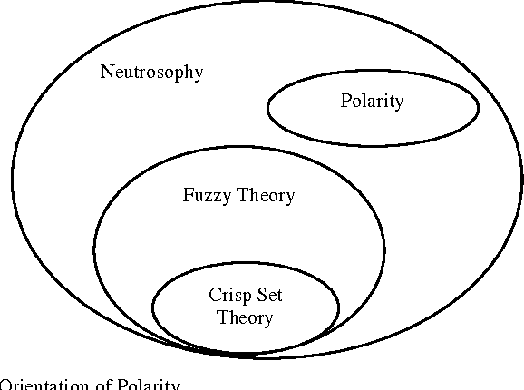Figure 1 for Representation of a Sentence using a Polar Fuzzy Neutrosophic Semantic Net
