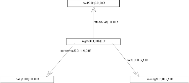 Figure 2 for Representation of a Sentence using a Polar Fuzzy Neutrosophic Semantic Net
