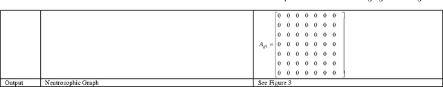 Figure 3 for Representation of a Sentence using a Polar Fuzzy Neutrosophic Semantic Net