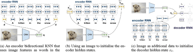 Figure 1 for Incorporating Global Visual Features into Attention-Based Neural Machine Translation