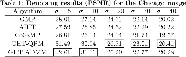 Figure 2 for Global hard thresholding algorithms for joint sparse image representation and denoising