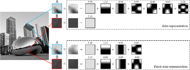 Figure 1 for Global hard thresholding algorithms for joint sparse image representation and denoising