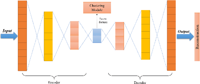 Figure 1 for Deep adaptive fuzzy clustering for evolutionary unsupervised representation learning