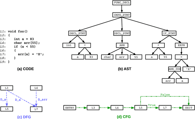 Figure 3 for Software Vulnerability Detection via Deep Learning over Disaggregated Code Graph Representation