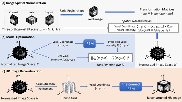 Figure 1 for IREM: High-Resolution Magnetic Resonance (MR) Image Reconstruction via Implicit Neural Representation