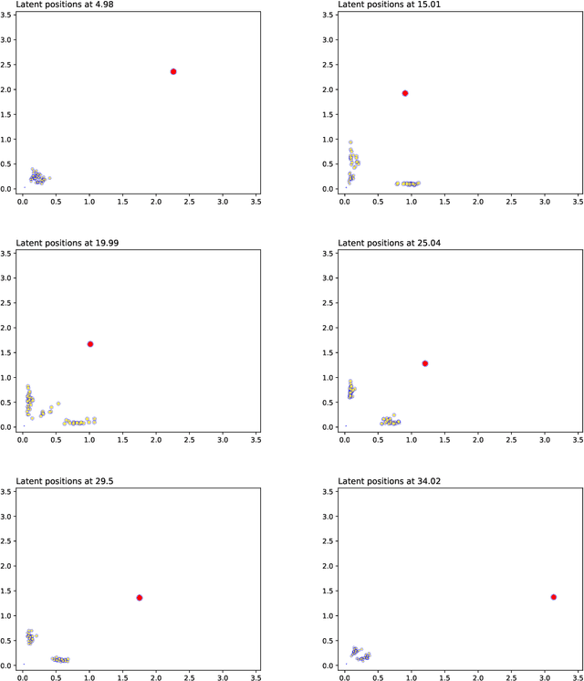 Figure 1 for Continuous Latent Position Models for Instantaneous Interactions