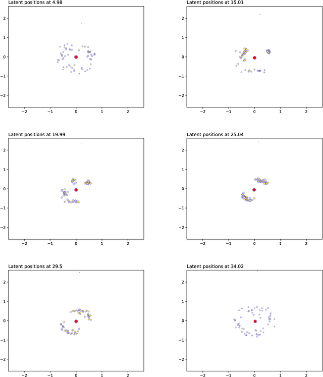 Figure 2 for Continuous Latent Position Models for Instantaneous Interactions