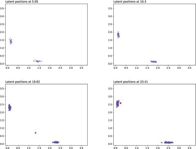 Figure 3 for Continuous Latent Position Models for Instantaneous Interactions