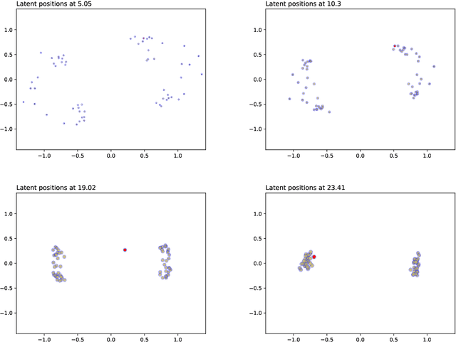 Figure 4 for Continuous Latent Position Models for Instantaneous Interactions