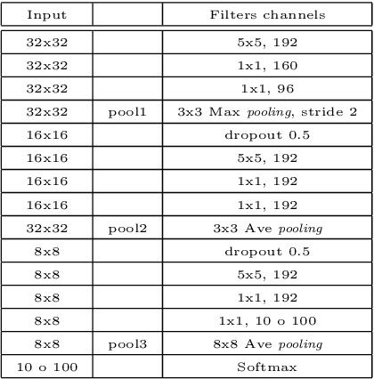 Figure 4 for Learning ordered pooling weights in image classification