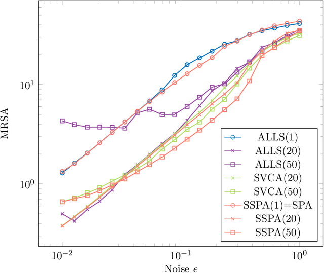 Figure 1 for Smoothed Separable Nonnegative Matrix Factorization