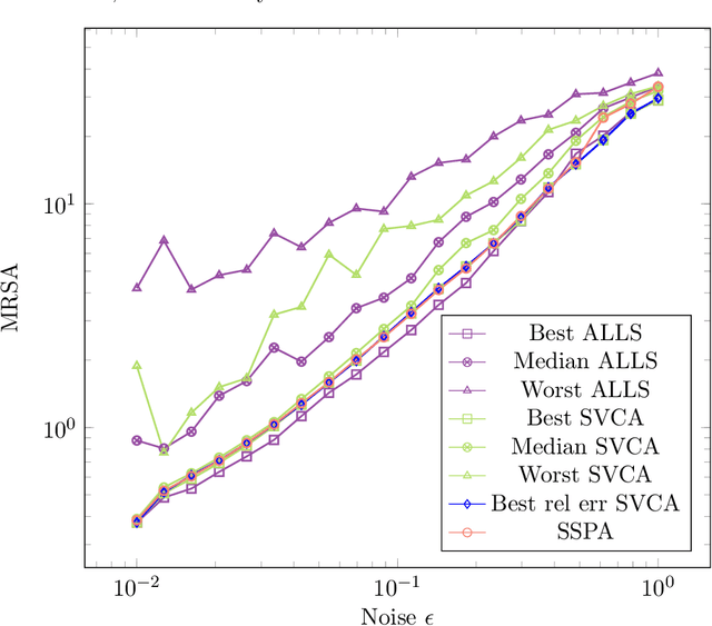 Figure 2 for Smoothed Separable Nonnegative Matrix Factorization