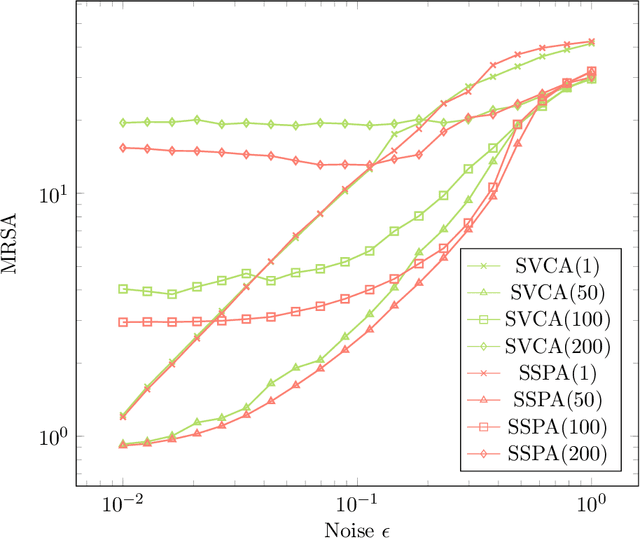 Figure 4 for Smoothed Separable Nonnegative Matrix Factorization
