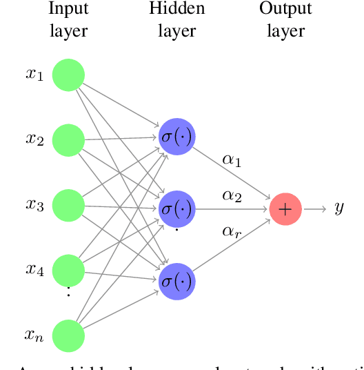 Figure 1 for Learning One-hidden-layer neural networks via Provable Gradient Descent with Random Initialization