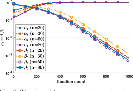 Figure 3 for Learning One-hidden-layer neural networks via Provable Gradient Descent with Random Initialization