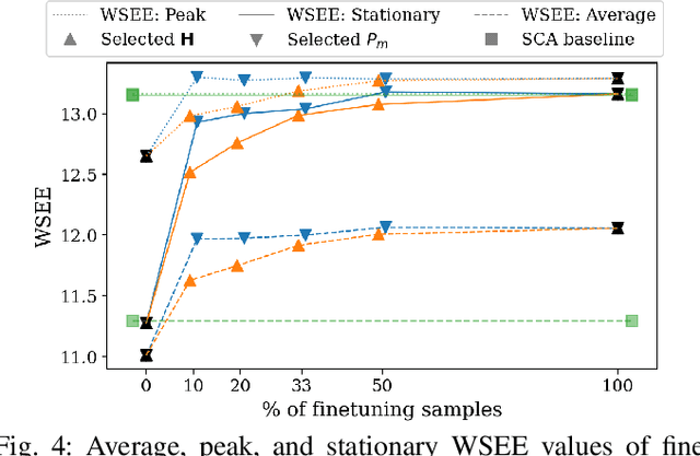 Figure 4 for Graph-based Algorithm Unfolding for Energy-aware Power Allocation in Wireless Networks