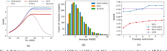 Figure 2 for Graph-based Algorithm Unfolding for Energy-aware Power Allocation in Wireless Networks