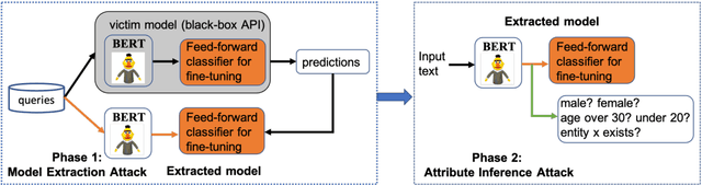 Figure 1 for Killing Two Birds with One Stone: Stealing Model and Inferring Attribute from BERT-based APIs
