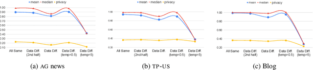 Figure 4 for Killing Two Birds with One Stone: Stealing Model and Inferring Attribute from BERT-based APIs