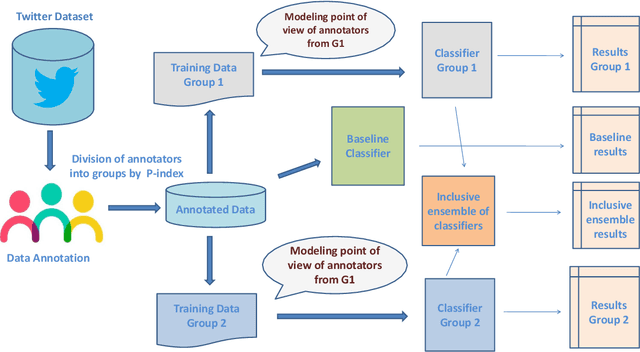 Figure 1 for Whose Opinions Matter? Perspective-aware Models to Identify Opinions of Hate Speech Victims in Abusive Language Detection