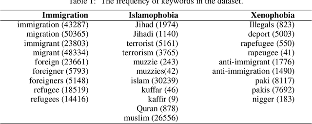 Figure 2 for Whose Opinions Matter? Perspective-aware Models to Identify Opinions of Hate Speech Victims in Abusive Language Detection