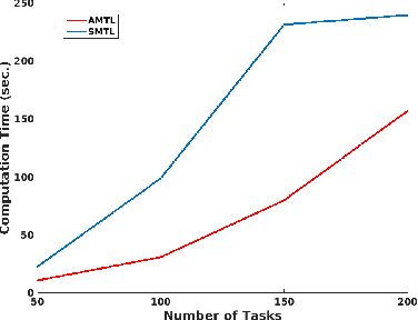 Figure 3 for Asynchronous Multi-Task Learning