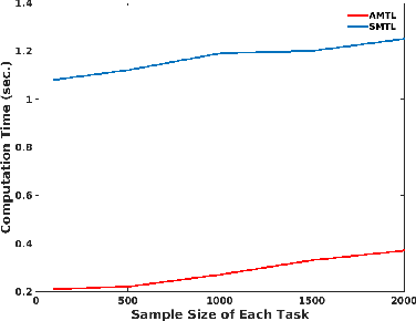 Figure 4 for Asynchronous Multi-Task Learning