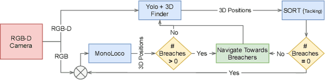 Figure 3 for Covy: An AI-powered Robot for Detection of Breaches in Social Distancing