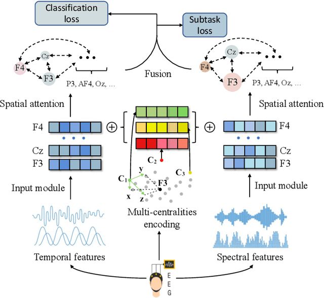 Figure 3 for Brain Topography Adaptive Network for Satisfaction Modeling in Interactive Information Access System