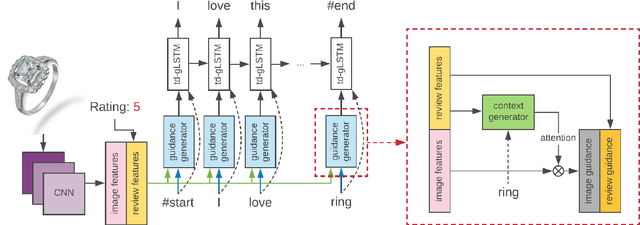 Figure 3 for Image Based Review Text Generation with Emotional Guidance
