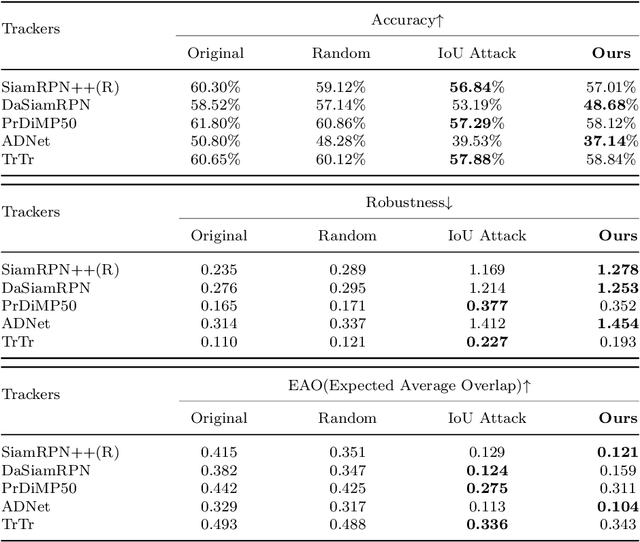 Figure 2 for DIMBA: Discretely Masked Black-Box Attack in Single Object Tracking